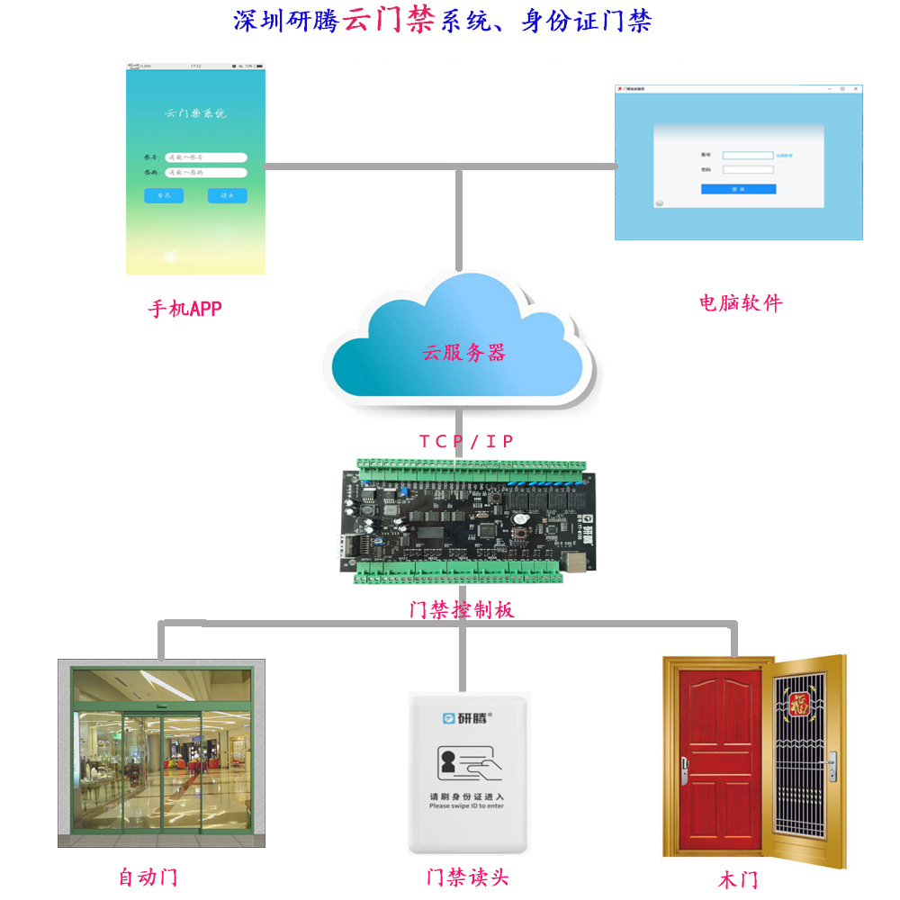 身份證門禁強(qiáng)勢來襲，門禁安全再也不用愁